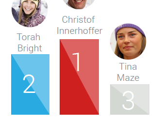 Olimpiadi Sochi 2014. L’oro per l’Italia lo conquista Christof Innerhofer sui social media