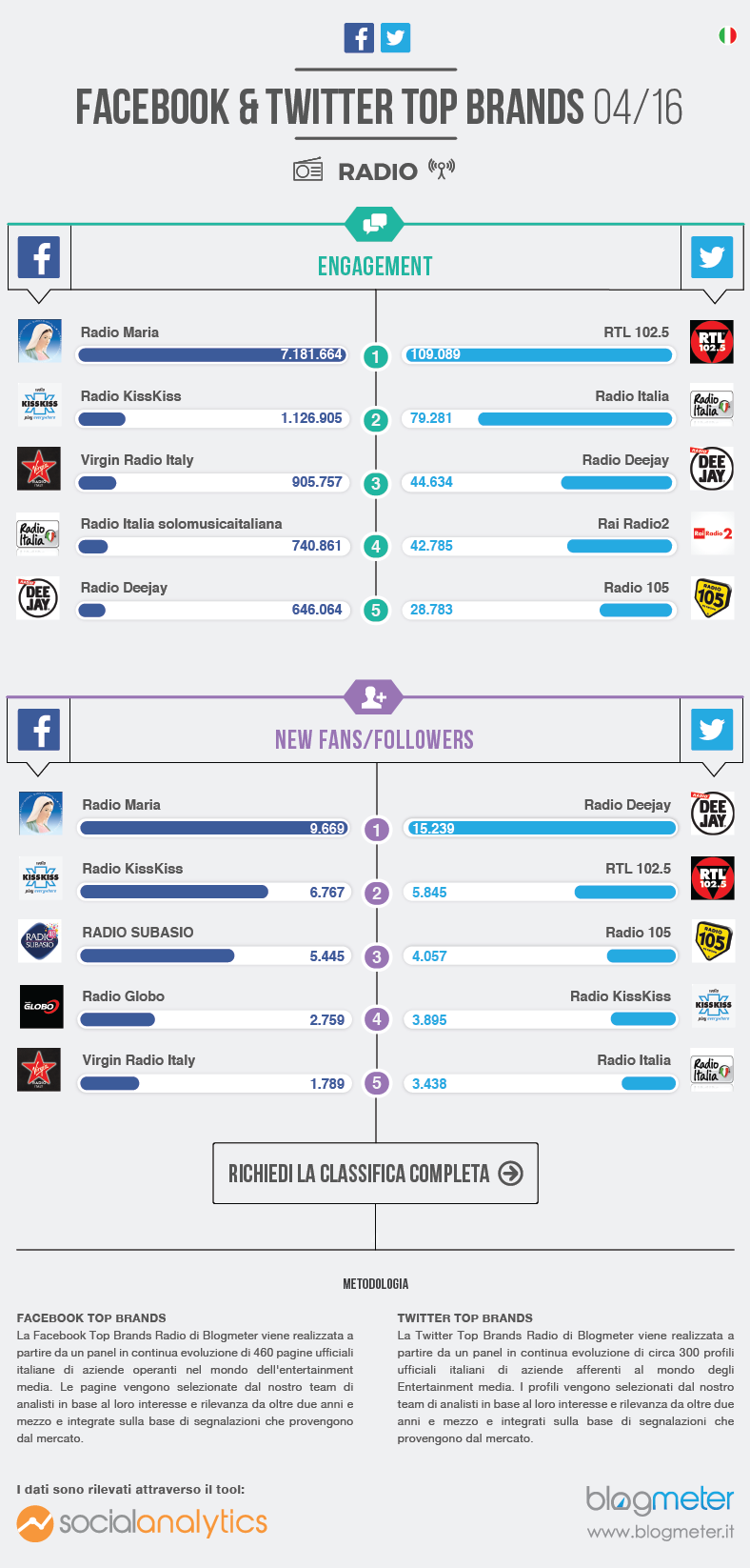 Le radio Top Brand su Facebook e Twitter del 2016
