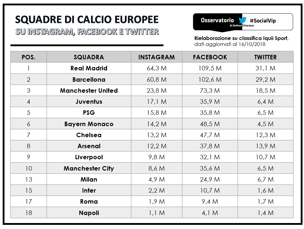 La Juventus sfida l'Europa, anche sui social newtork. Le squadre europee più seguite su Instagram, Twitter e Facebook