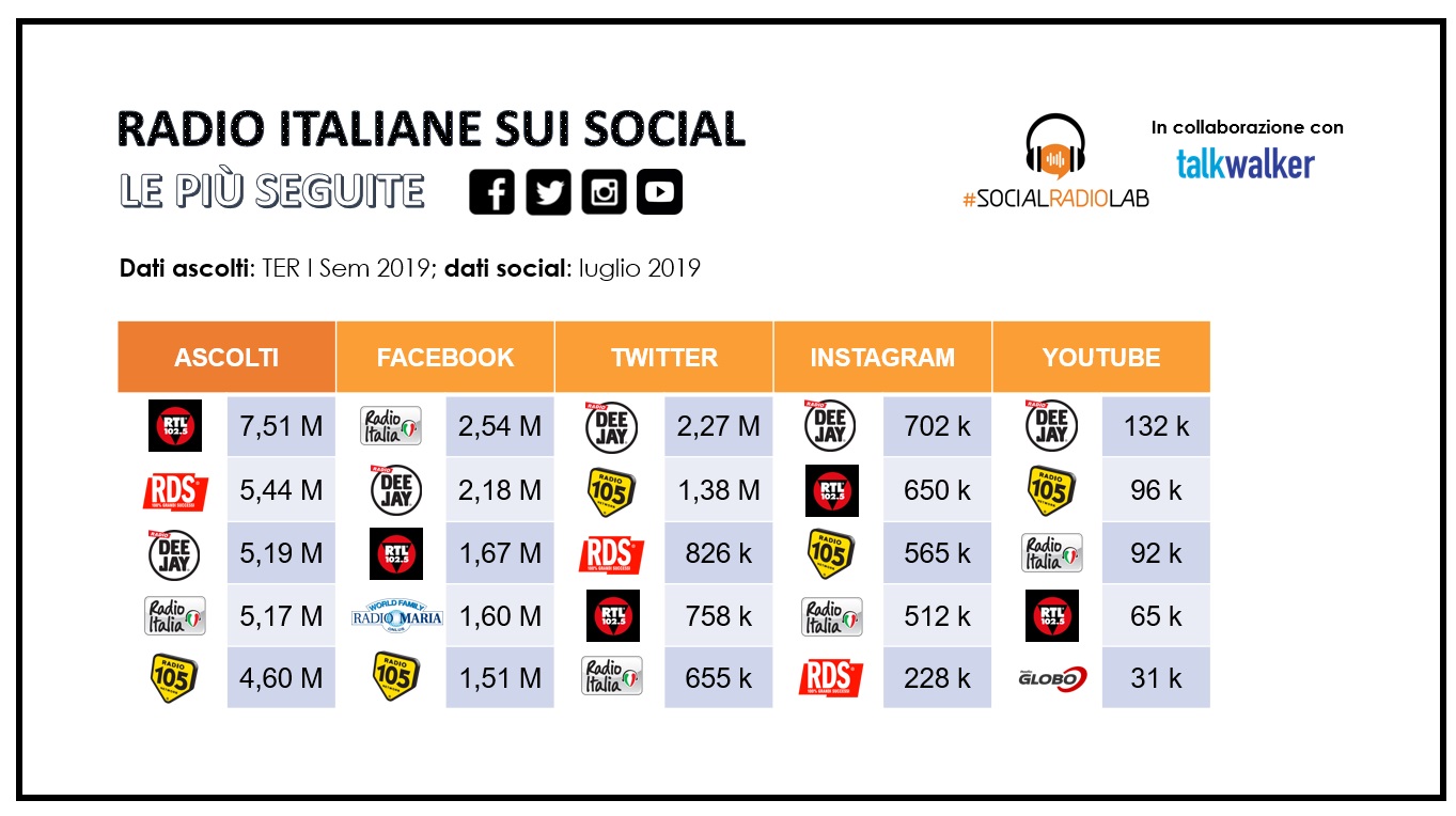 Radio italiane su Facebook, Twitter, Instagram e Youtube